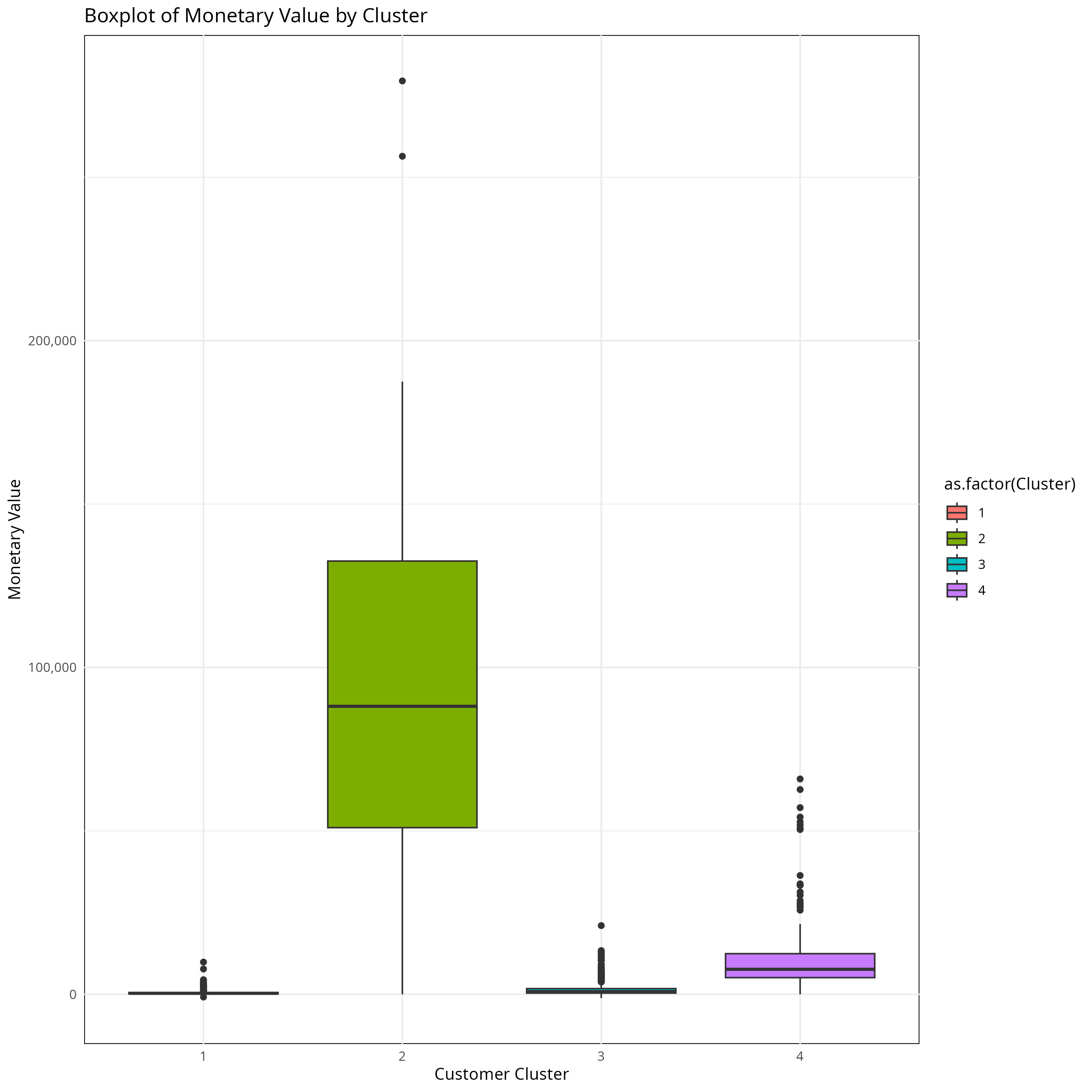 Boxplot Monetary by Cluster