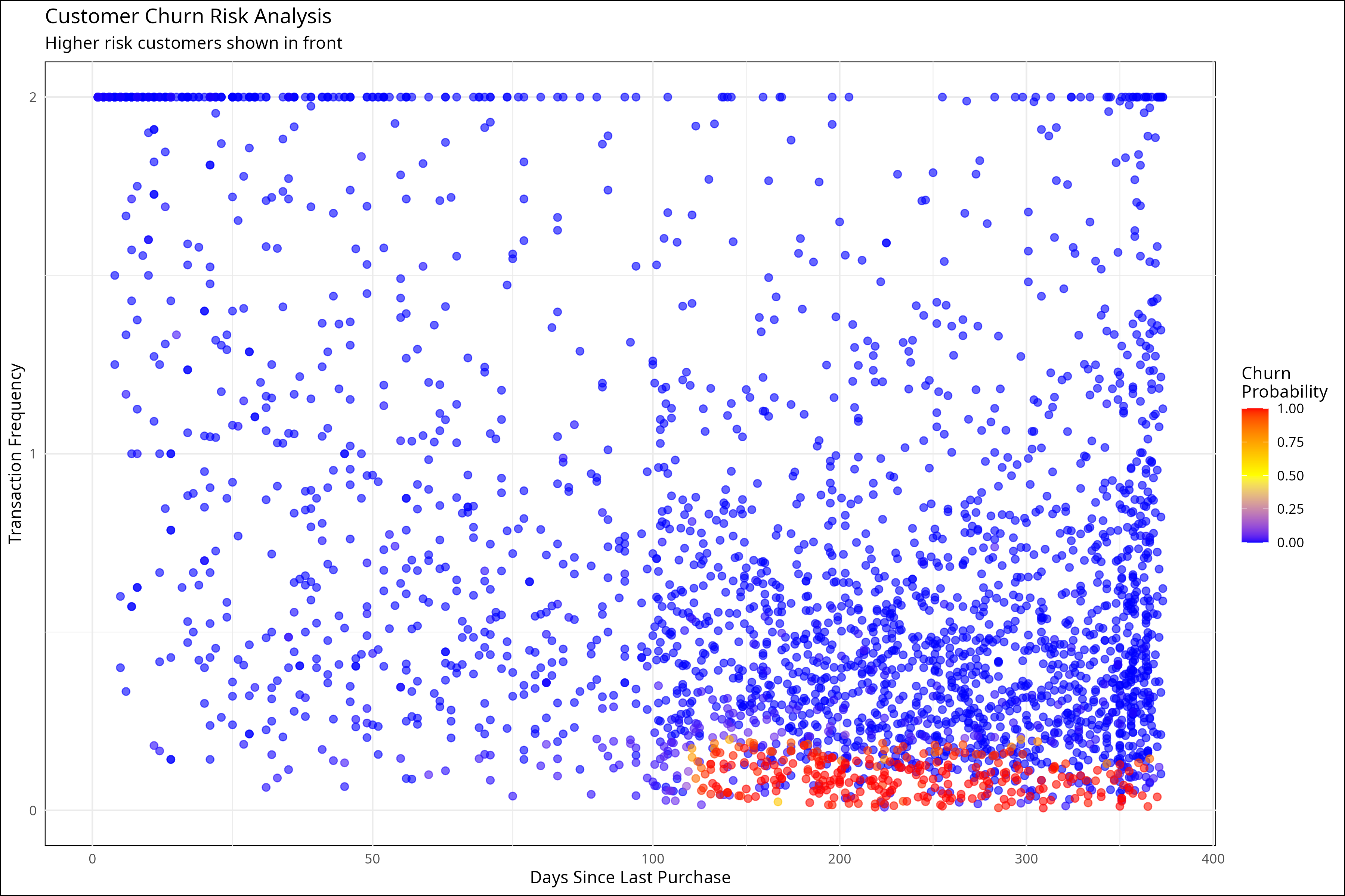 Churn Heatmap