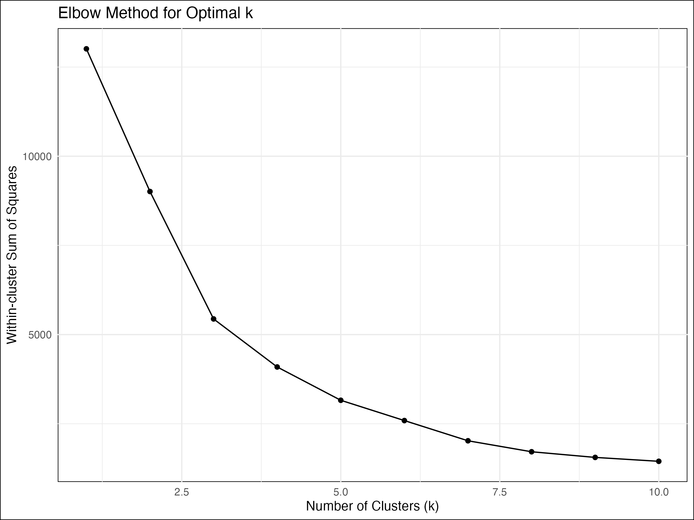 Elbow Plot