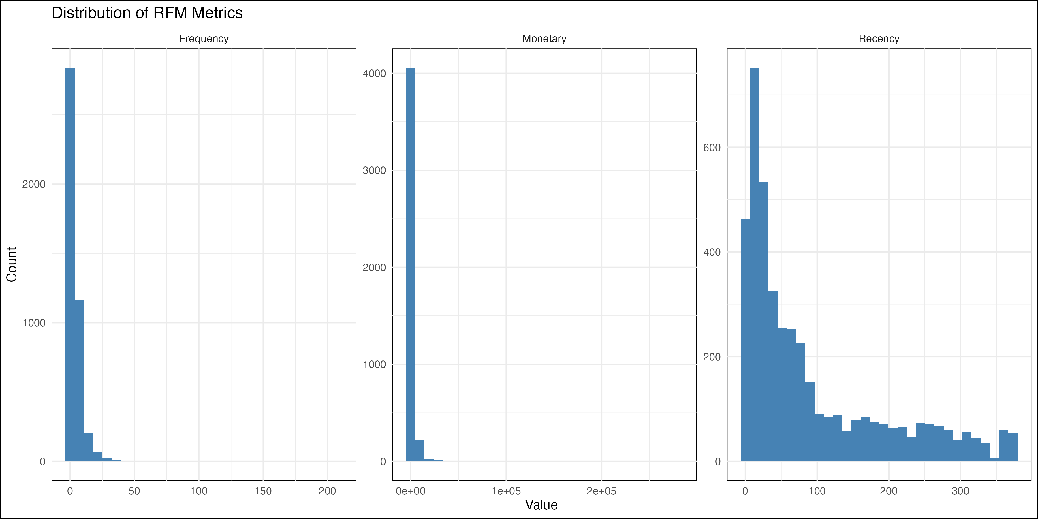 RFM Distributions