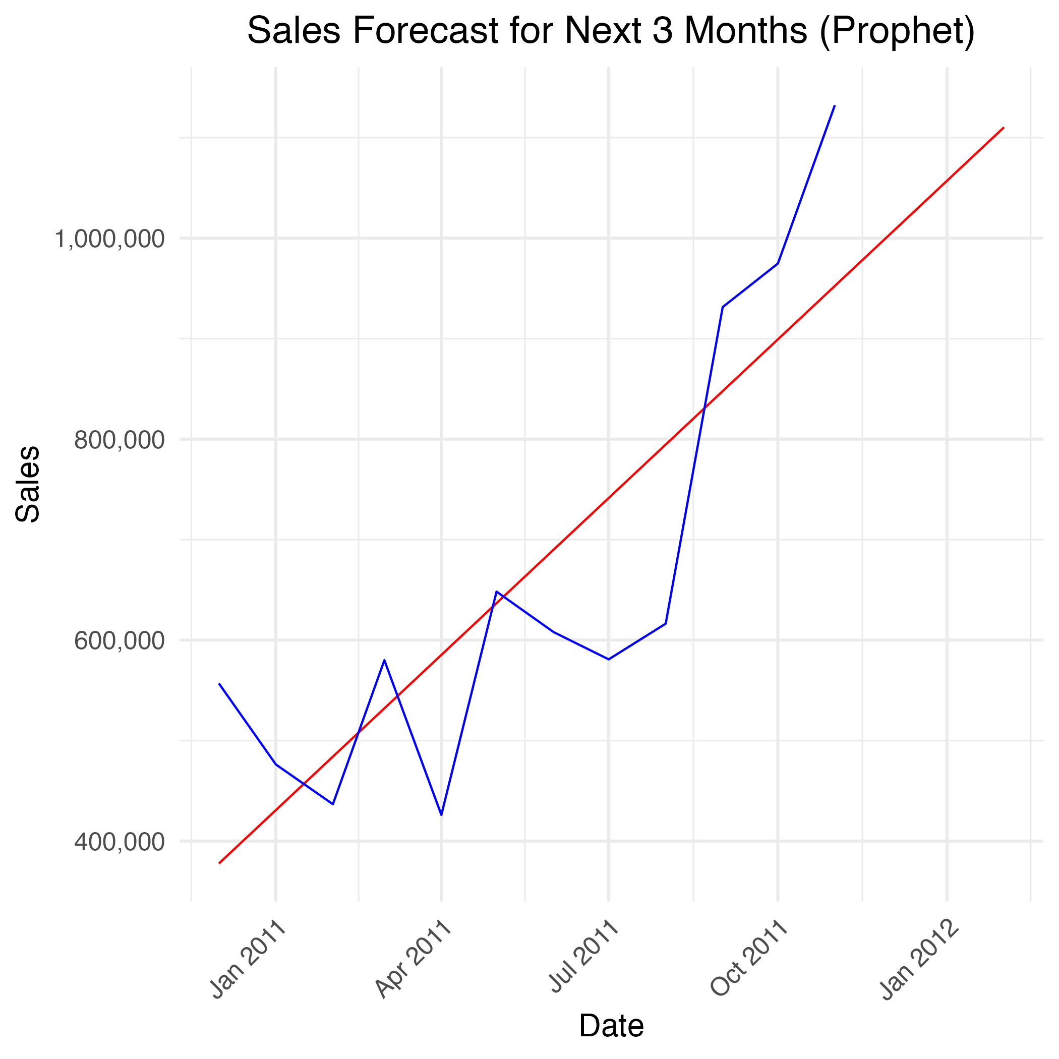 Sales Forecast Prophet