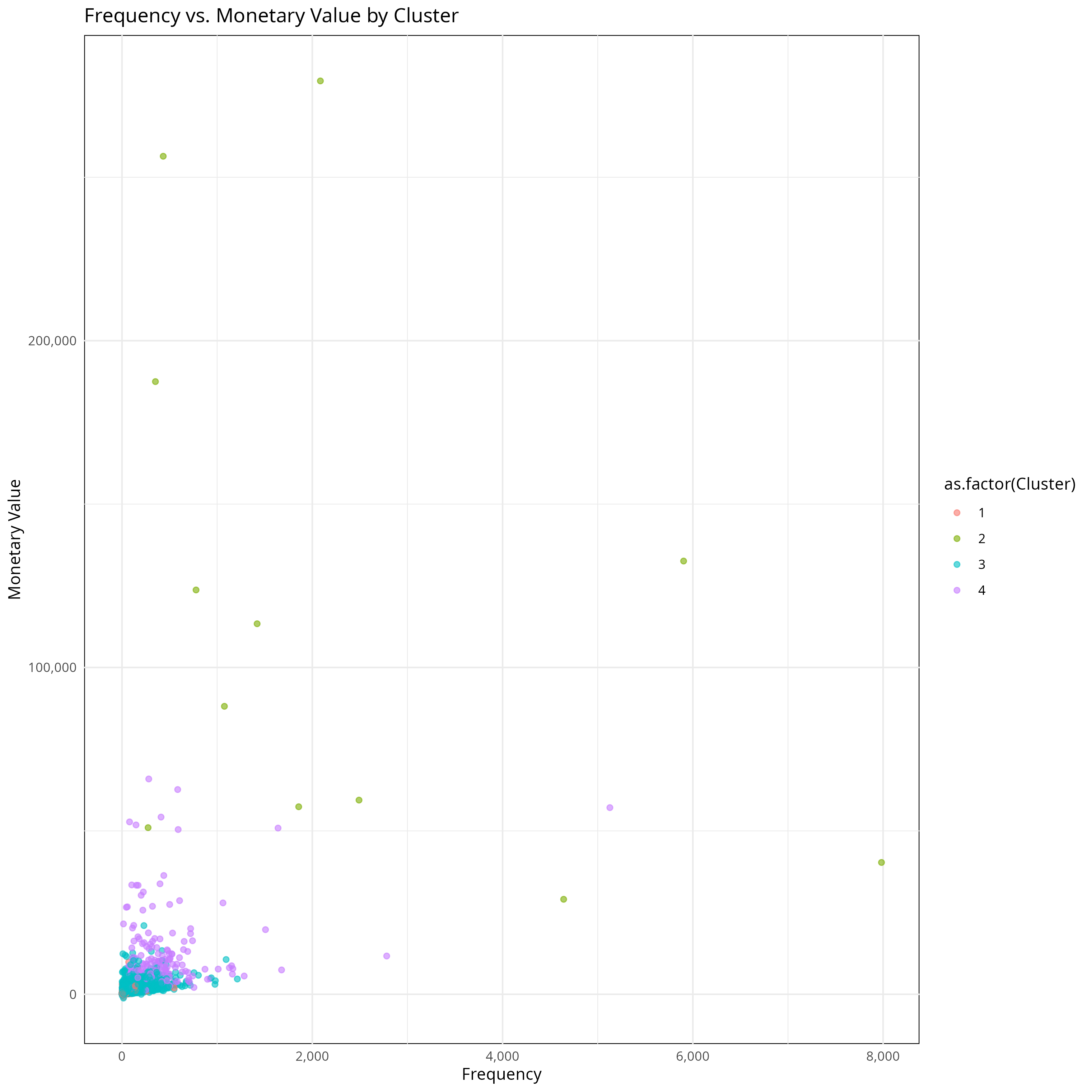 Scatter Frequency vs Monetary